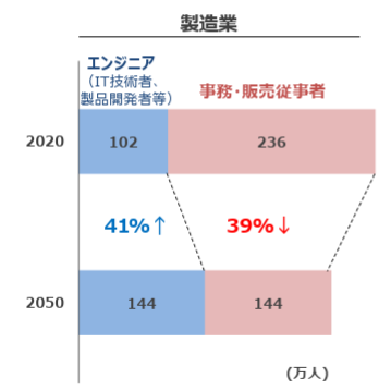 製造業の労働需要の予測