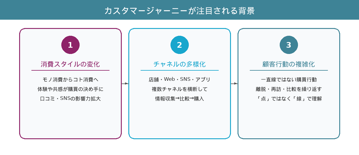 カスタマージャーニーが注目される背景（消費スタイルの変化・チャネルの多様化・顧客行動の複雑化）