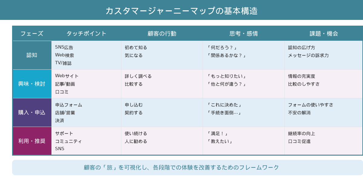 カスタマージャーニーマップの基本構造（フェーズ・タッチポイント・行動・思考・課題）