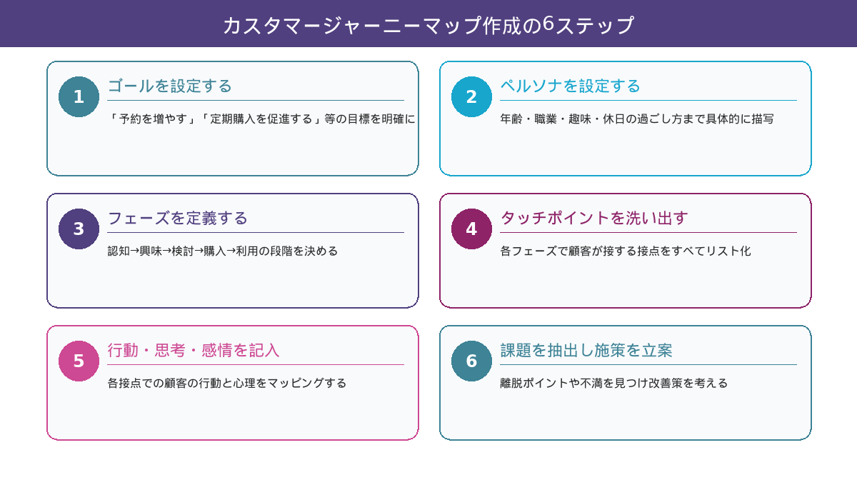 カスタマージャーニーマップ作成の6ステップ