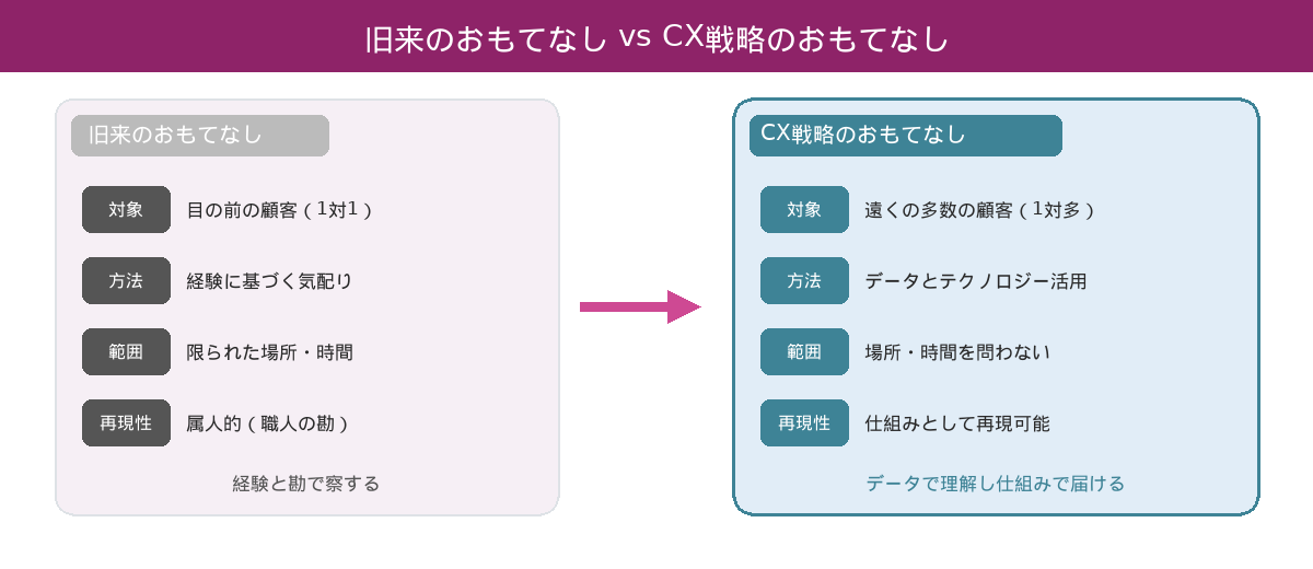 旧来のおもてなし vs CX戦略のおもてなし（比較図）