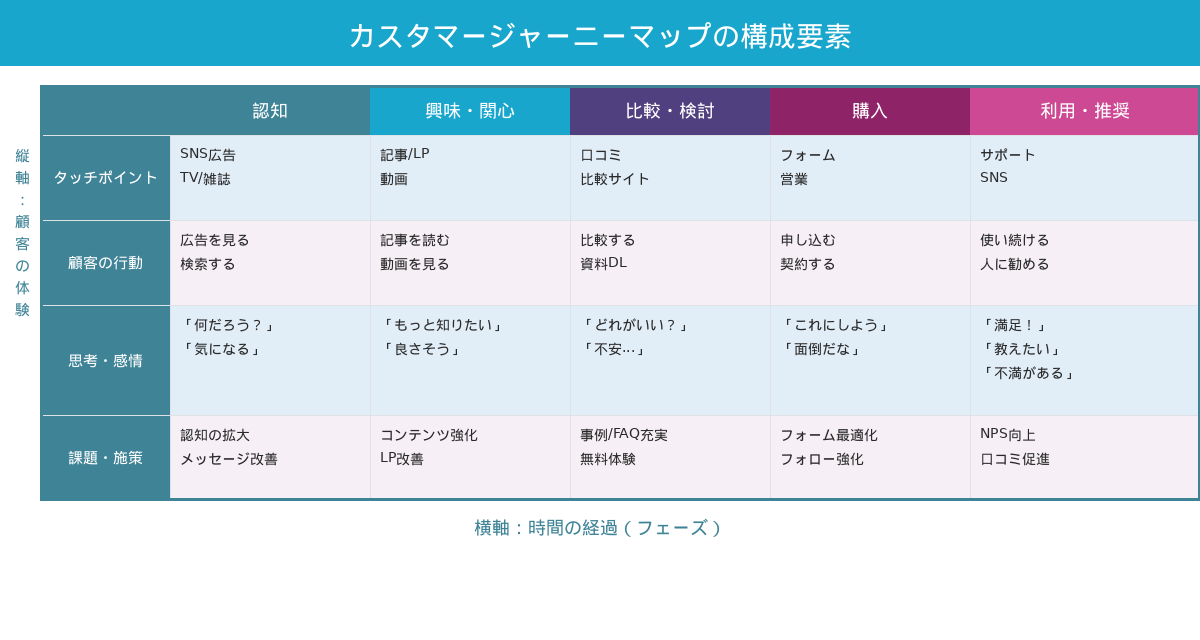 カスタマージャーニーマップの構成要素（横軸：フェーズ、縦軸：タッチポイント・行動・思考・課題）
