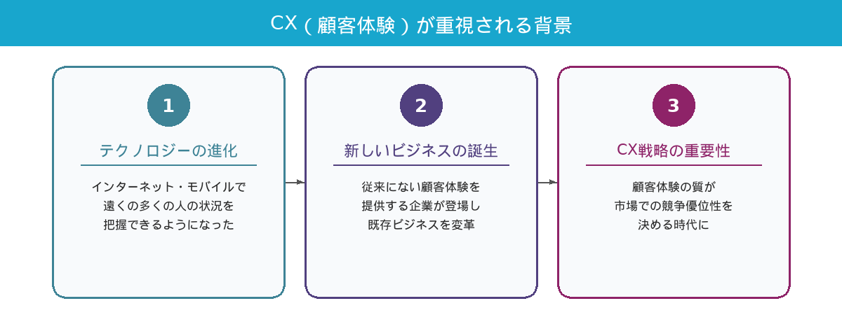CX（顧客体験）が重視される3つの背景