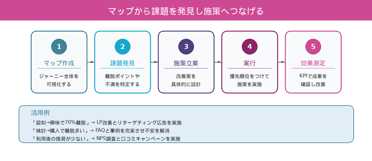 マップから課題を発見し施策へつなげる流れと活用例