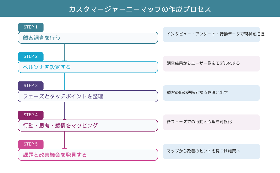 カスタマージャーニーマップの作成プロセス（5ステップ）