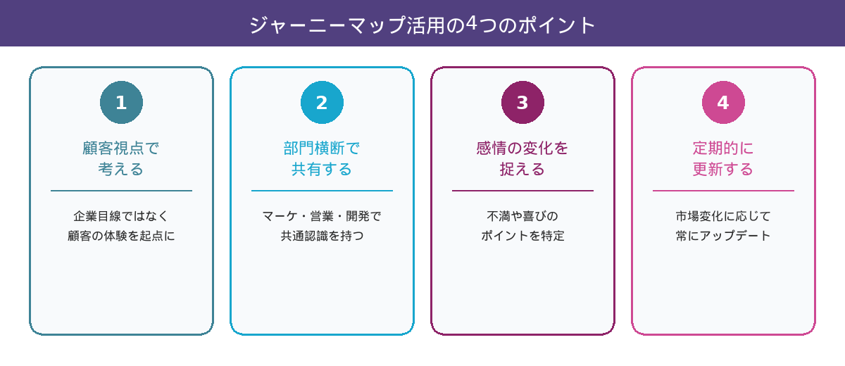 ジャーニーマップ活用の4つのポイント
