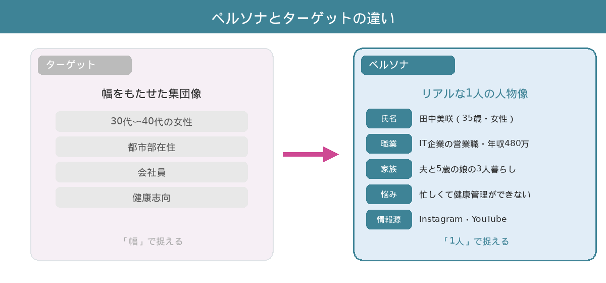 ペルソナとターゲットの違い（集団像 vs 1人の人物像）