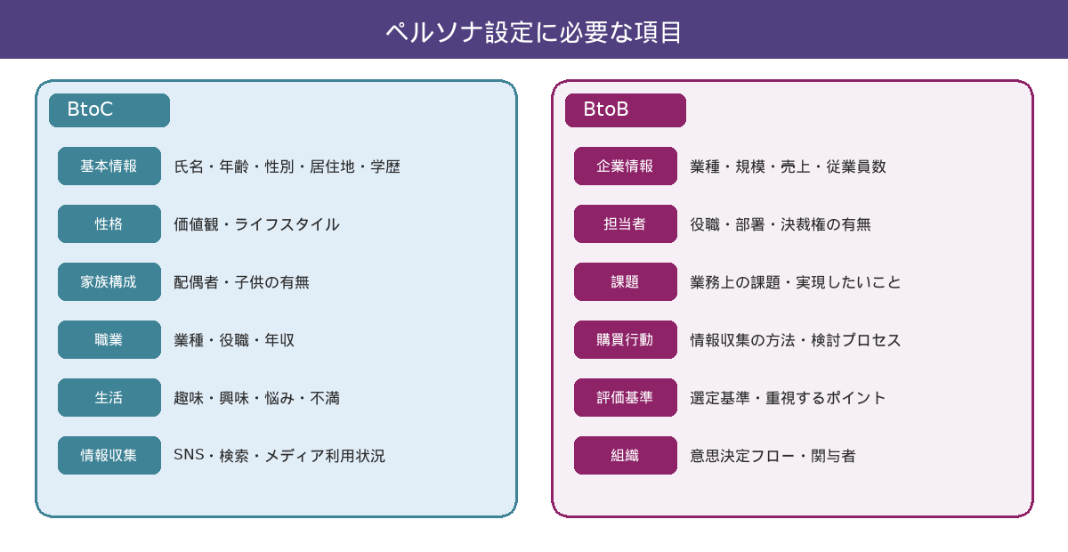 ペルソナ設定に必要な項目（BtoC / BtoB比較）