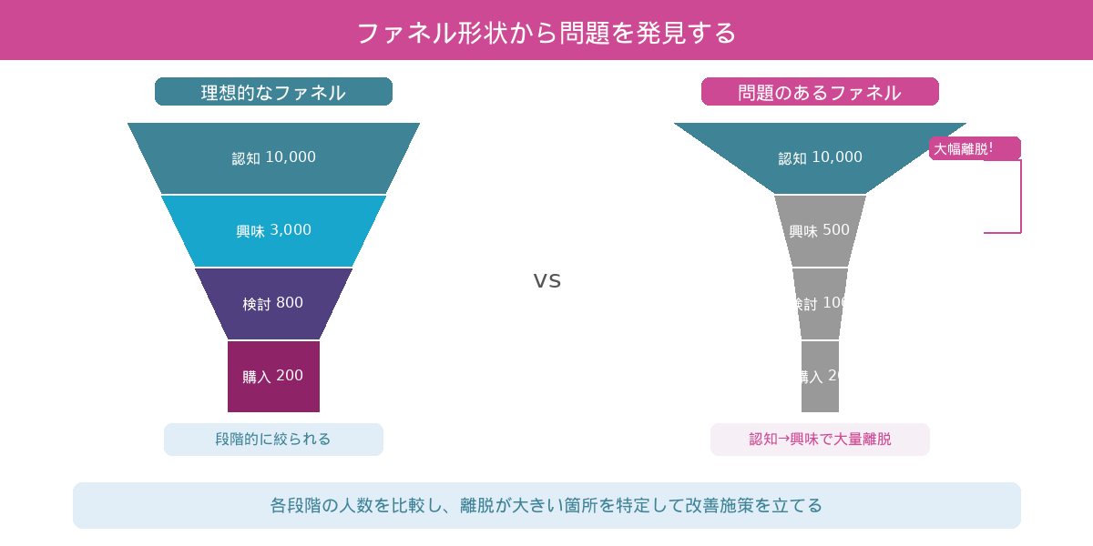 ファネル形状から問題を発見する（理想型 vs 問題型の比較）
