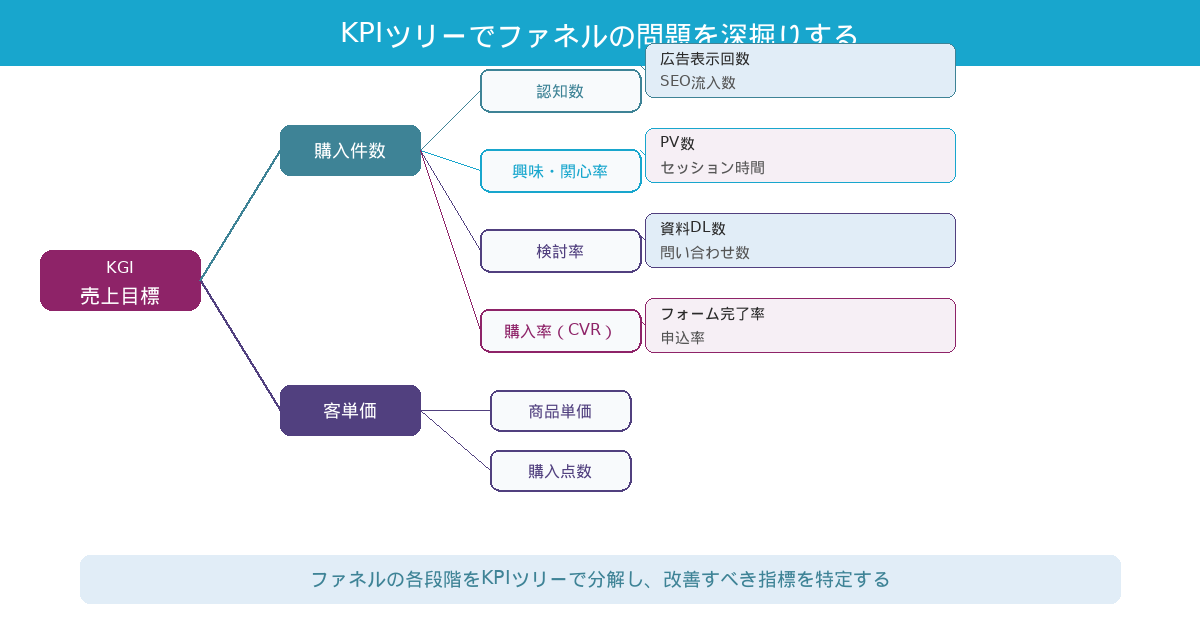 KPIツリーでファネルの問題を深掘りする