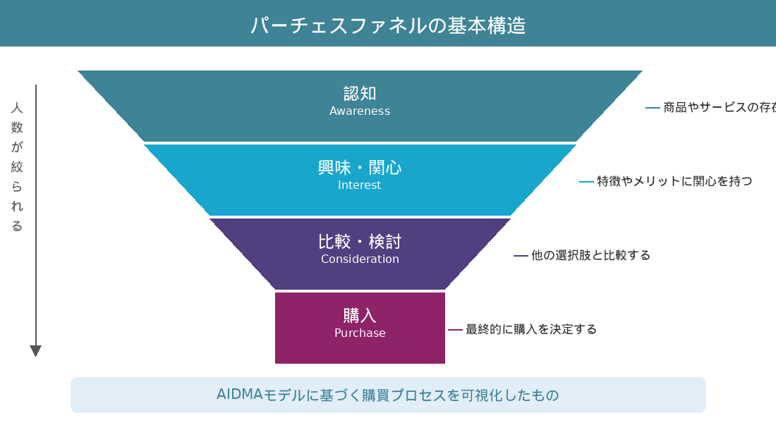 パーチェスファネルの基本構造（認知→興味・関心→比較・検討→購入）