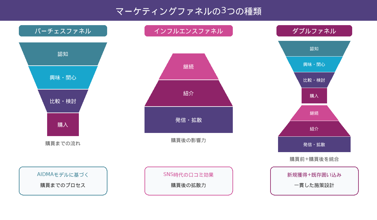 マーケティングファネルの3つの種類（パーチェス・インフルエンス・ダブル）