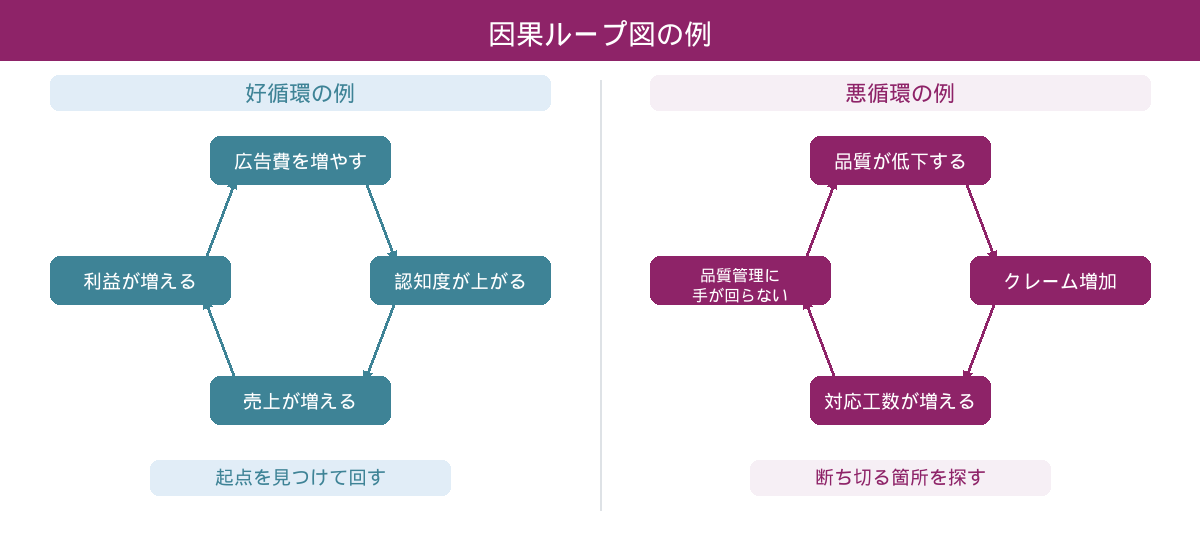 因果ループ図の例（好循環と悪循環）