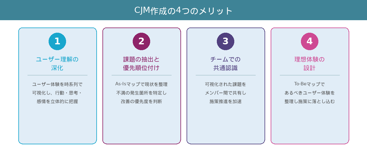 CJM作成の4つのメリット。ユーザー理解の深化、課題の抽出と優先順位付け、チームでの共通認識、理想体験の設計