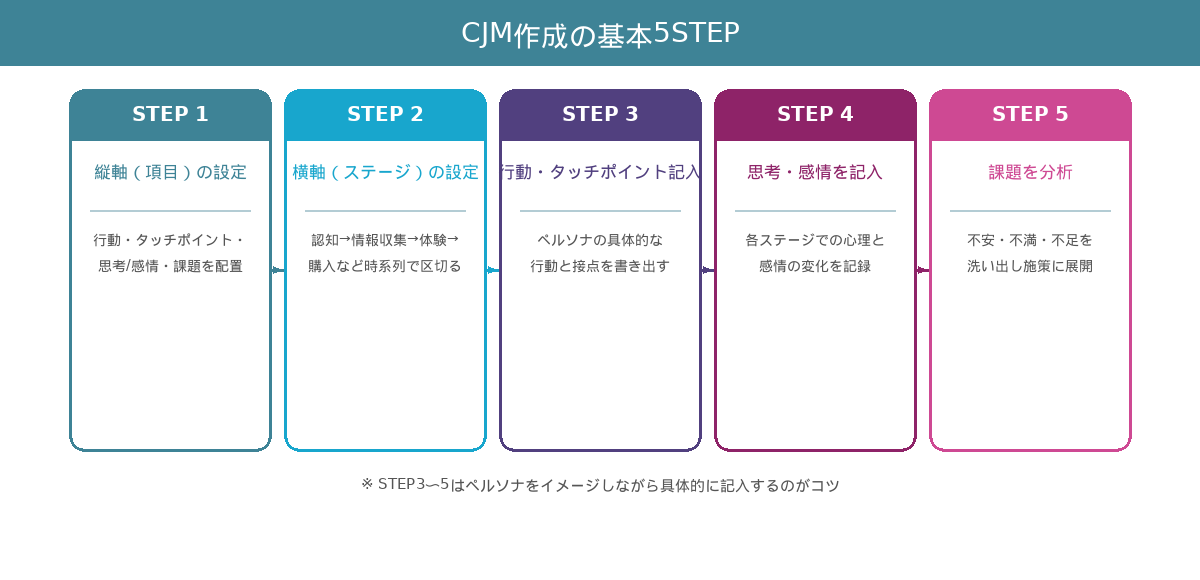 CJM作成の基本5ステップ。STEP1縦軸の設定、STEP2横軸の設定、STEP3行動とタッチポイント記入、STEP4思考と感情を記入、STEP5課題を分析