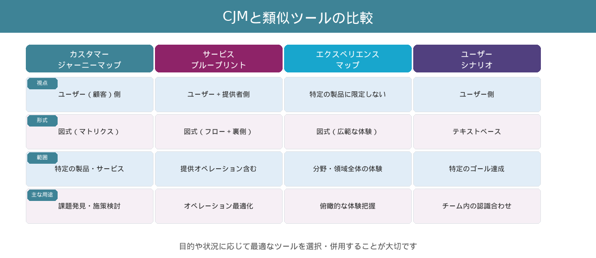 CJMと類似ツールの比較表。カスタマージャーニーマップ、サービスブループリント、エクスペリエンスマップ、ユーザーシナリオの視点・形式・範囲・用途を比較
