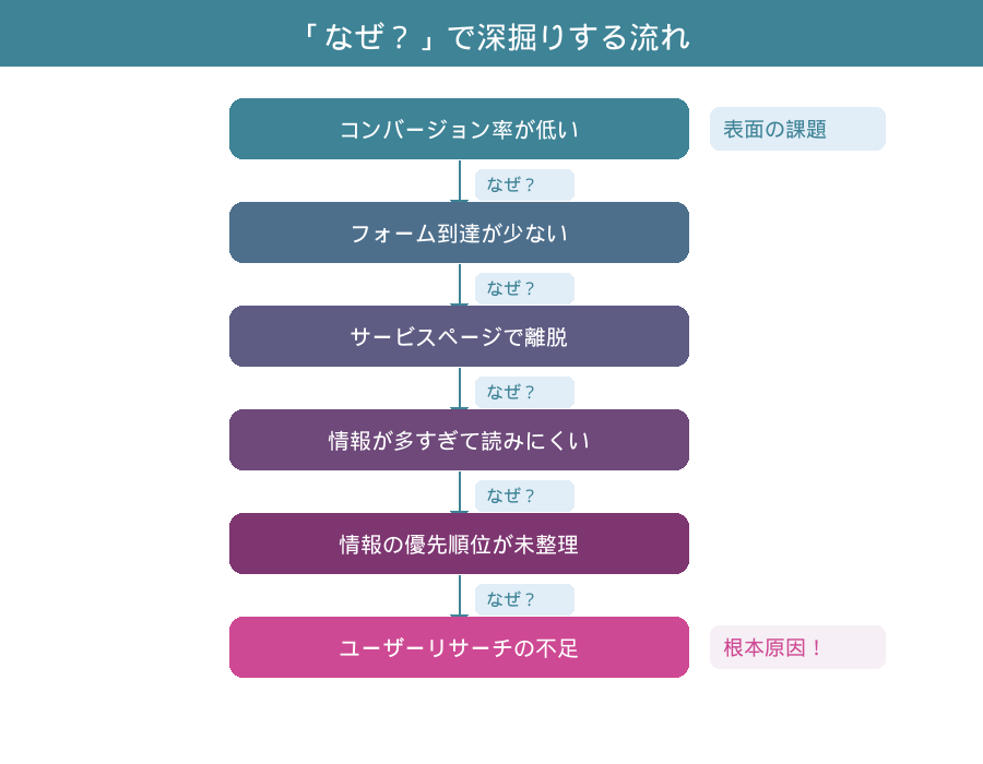 Why So?（なぜ？）で深掘りする流れ
