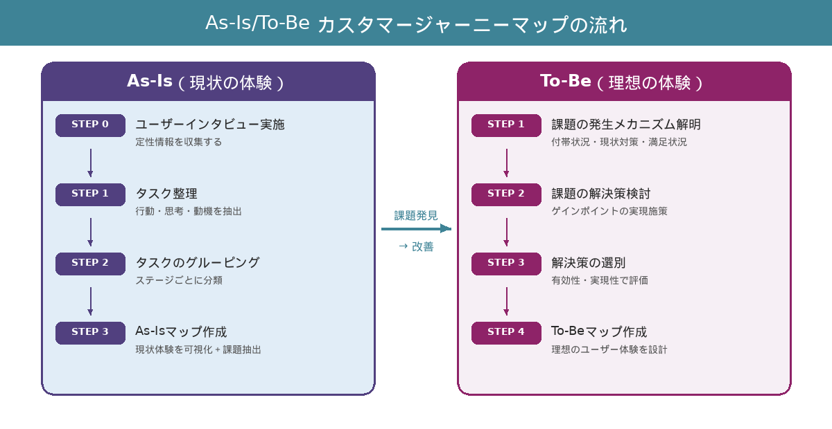 As-IsとTo-Beカスタマージャーニーマップの流れ。左側にAs-Is（STEP0〜3）、右側にTo-Be（STEP1〜4）を配置し、課題発見から改善への流れを示す