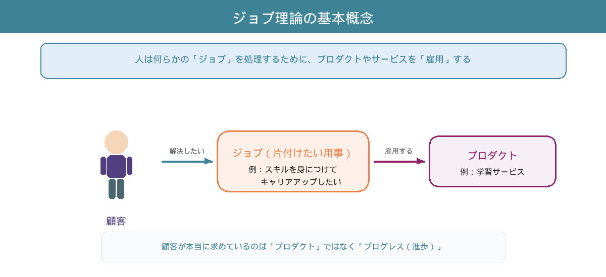 ジョブ理論の基本概念。顧客はジョブ（片付けたい用事）を解決するためにプロダクトを雇用する流れを示す図