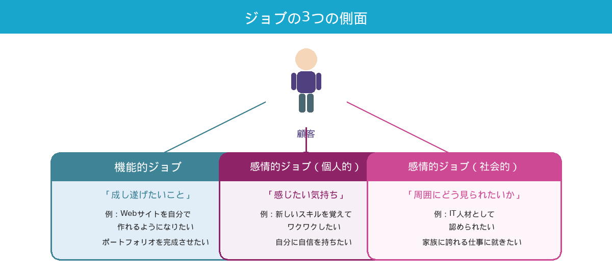 ジョブの3つの側面。機能的ジョブ（成し遂げたいこと）、感情的ジョブ個人的（感じたい気持ち）、感情的ジョブ社会的（周囲にどう見られたいか）を顧客から3方向に分岐する図
