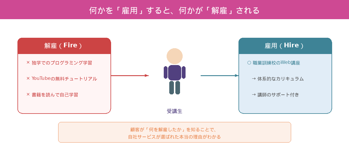 雇用と解雇の関係図。受講生が独学やYouTubeを解雇し、職業訓練校のWeb講座を雇用する流れを示す