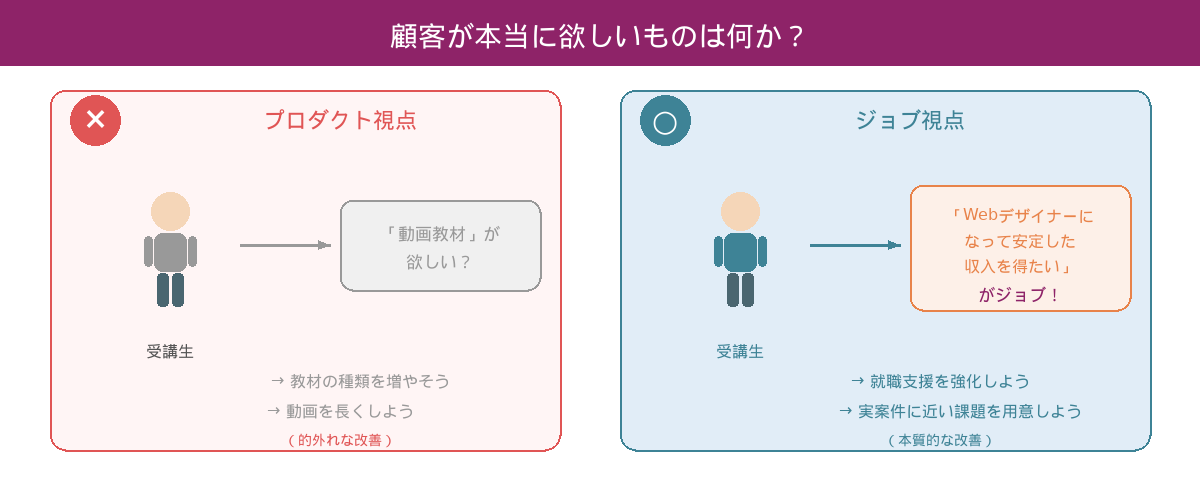 プロダクト視点とジョブ視点の違い。プロダクト視点では的外れな改善になりがちだが、ジョブ視点では本質的な改善ができることを対比で示す図