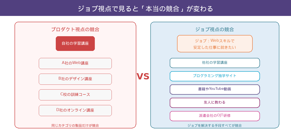 プロダクト視点の競合（同じカテゴリの製品のみ）とジョブ視点の競合（ジョブを解決する手段すべて）を対比する図