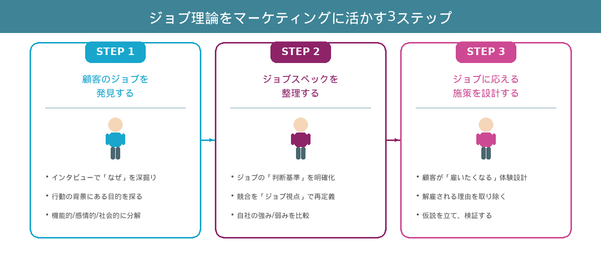 ジョブ理論をマーケティングに活かす3ステップ。STEP1顧客のジョブを発見する、STEP2ジョブスペックを整理する、STEP3ジョブに応える施策を設計する