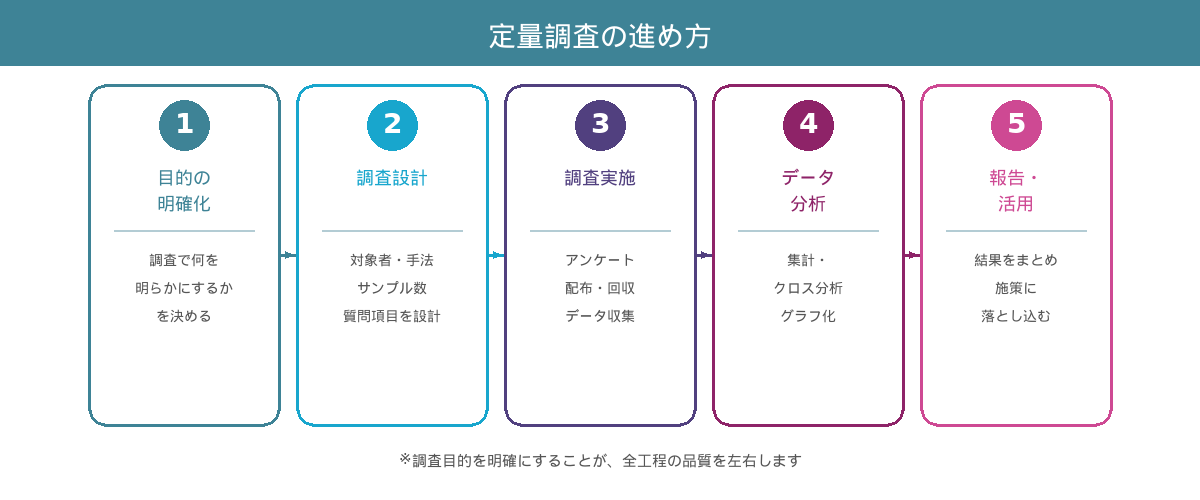 定量調査の進め方5ステップ。目的の明確化、調査設計、調査実施、データ分析、報告と活用の流れを示す