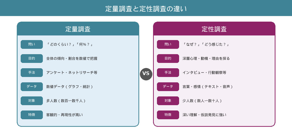 定量調査と定性調査の違いを比較する図。問い、目的、手法、データ、対象、特徴の6項目で対比