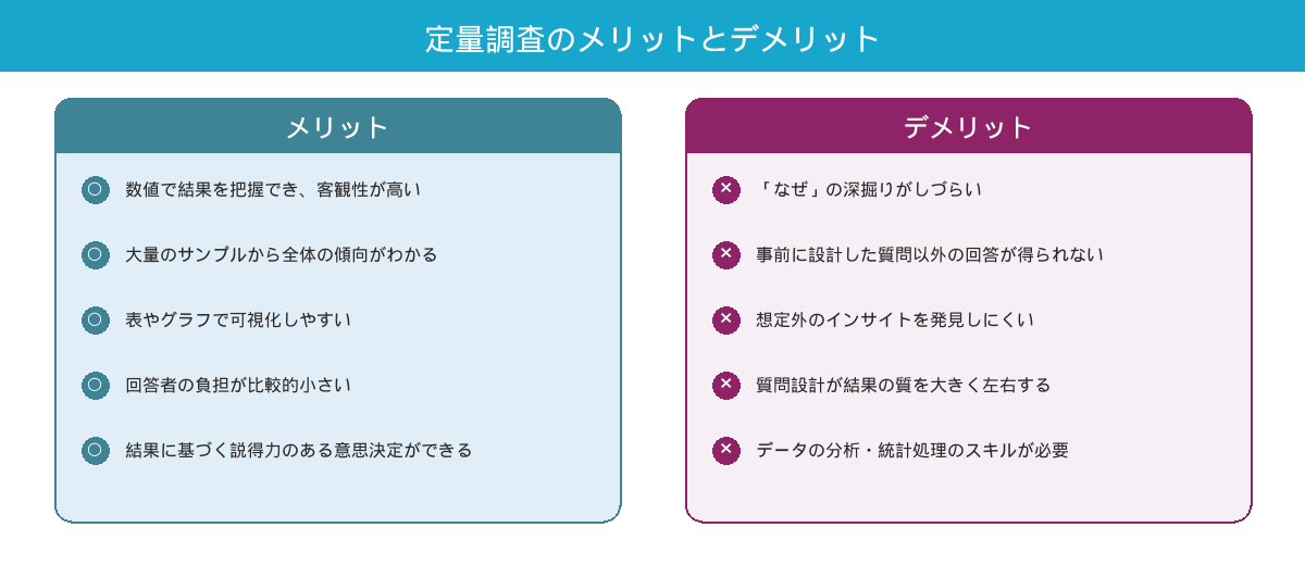 定量調査のメリットとデメリットを対比する図。メリット5項目とデメリット5項目を一覧表示