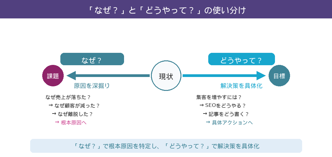 Why So?とHow?の使い分け