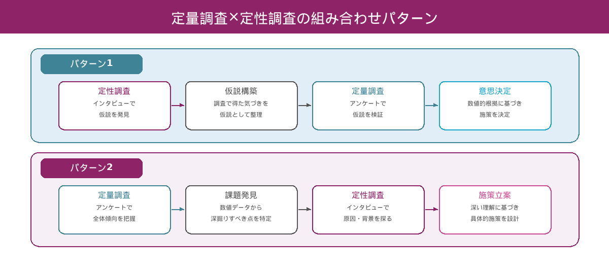 定量調査と定性調査の組み合わせパターン2種。パターン1は定性→定量、パターン2は定量→定性の流れを示す