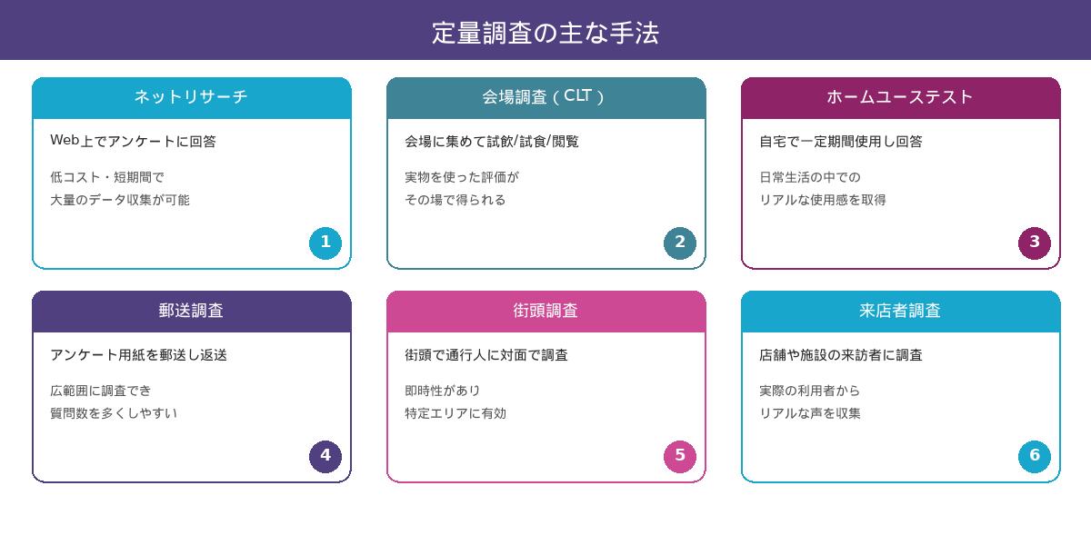 定量調査の主な手法6種類。ネットリサーチ、会場調査、ホームユーステスト、郵送調査、街頭調査、来店者調査をカード形式で紹介