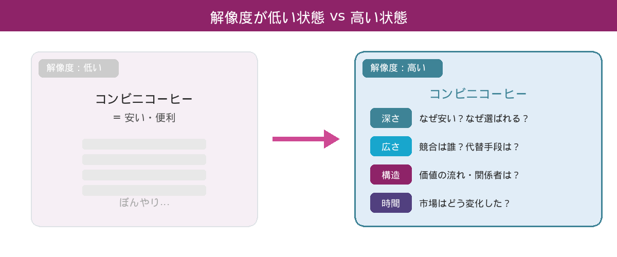 解像度が低い状態と高い状態の比較（コンビニコーヒーの例）