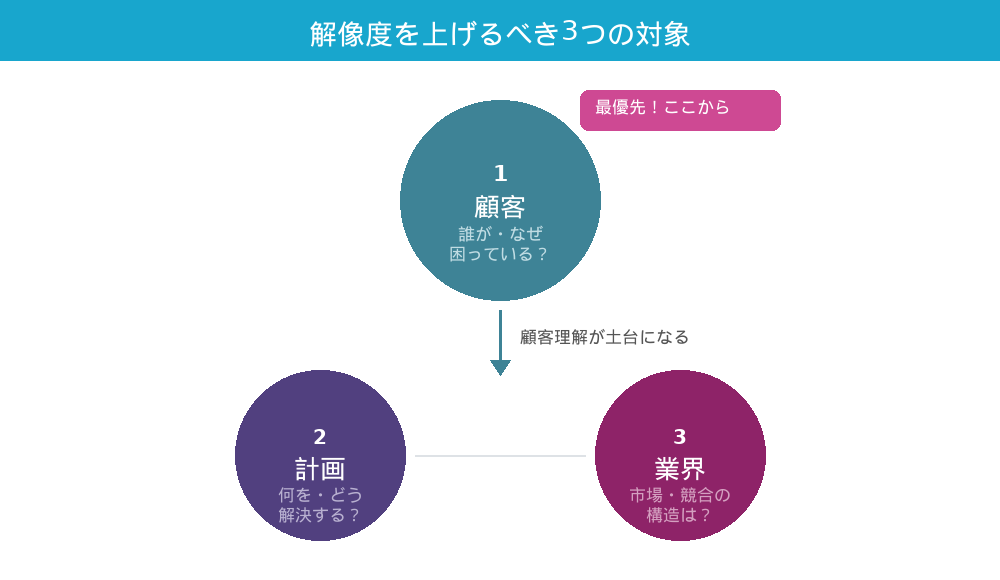 解像度を上げるべき3つの対象（顧客・計画・業界）