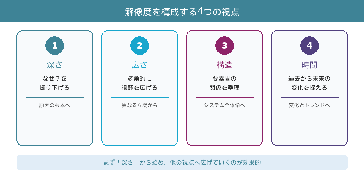 解像度を構成する4つの視点（深さ・広さ・構造・時間）