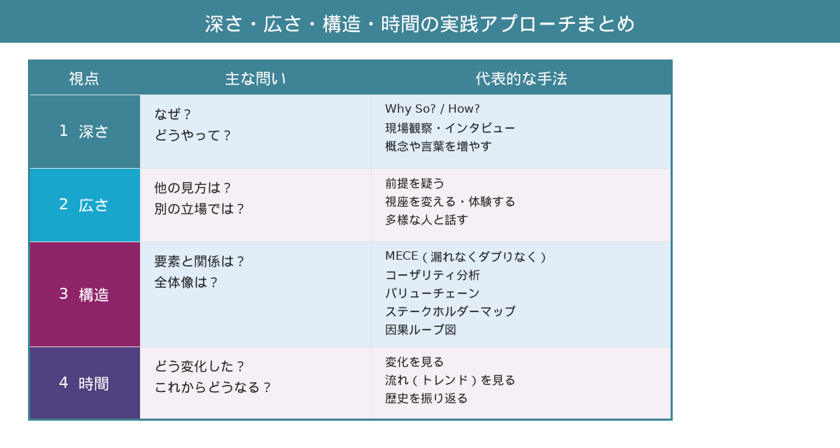 深さ・広さ・構造・時間の実践アプローチまとめ