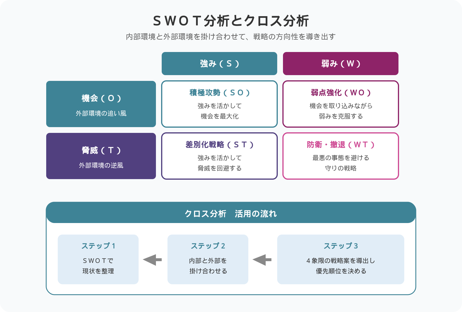 SWOT分析×クロス分析の戦略マトリクス