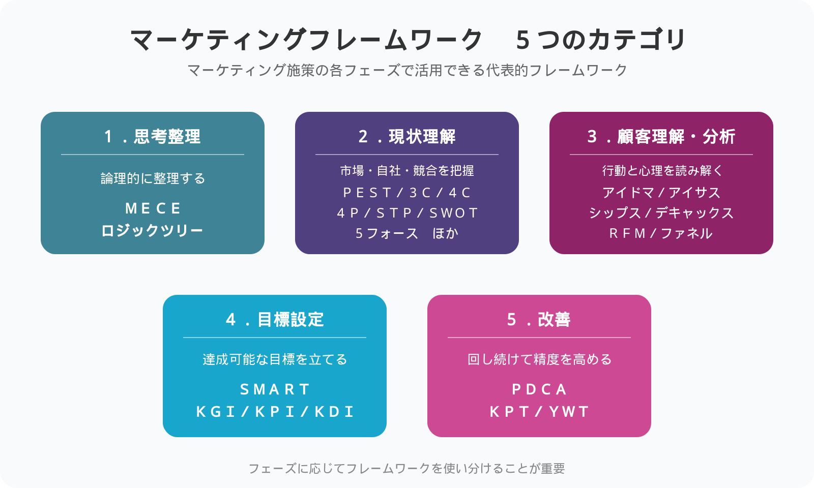 マーケティングフレームワーク 5つのカテゴリ