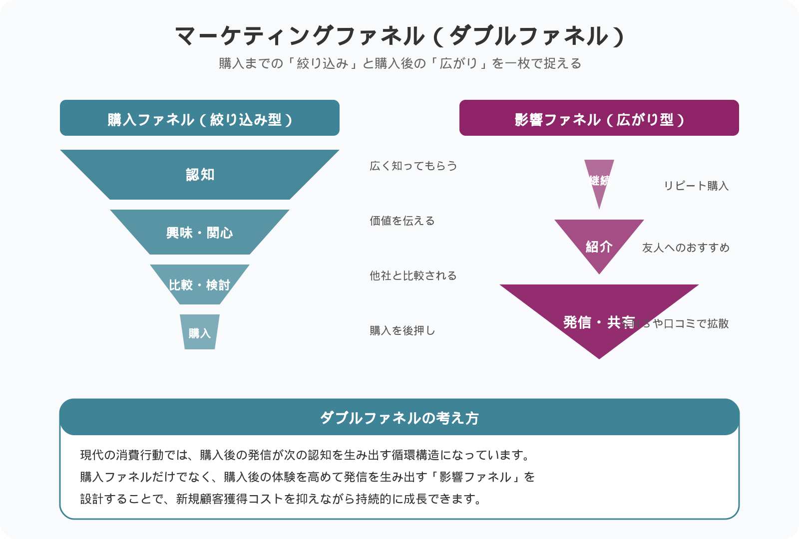 マーケティングファネル（ダブルファネル）の構造