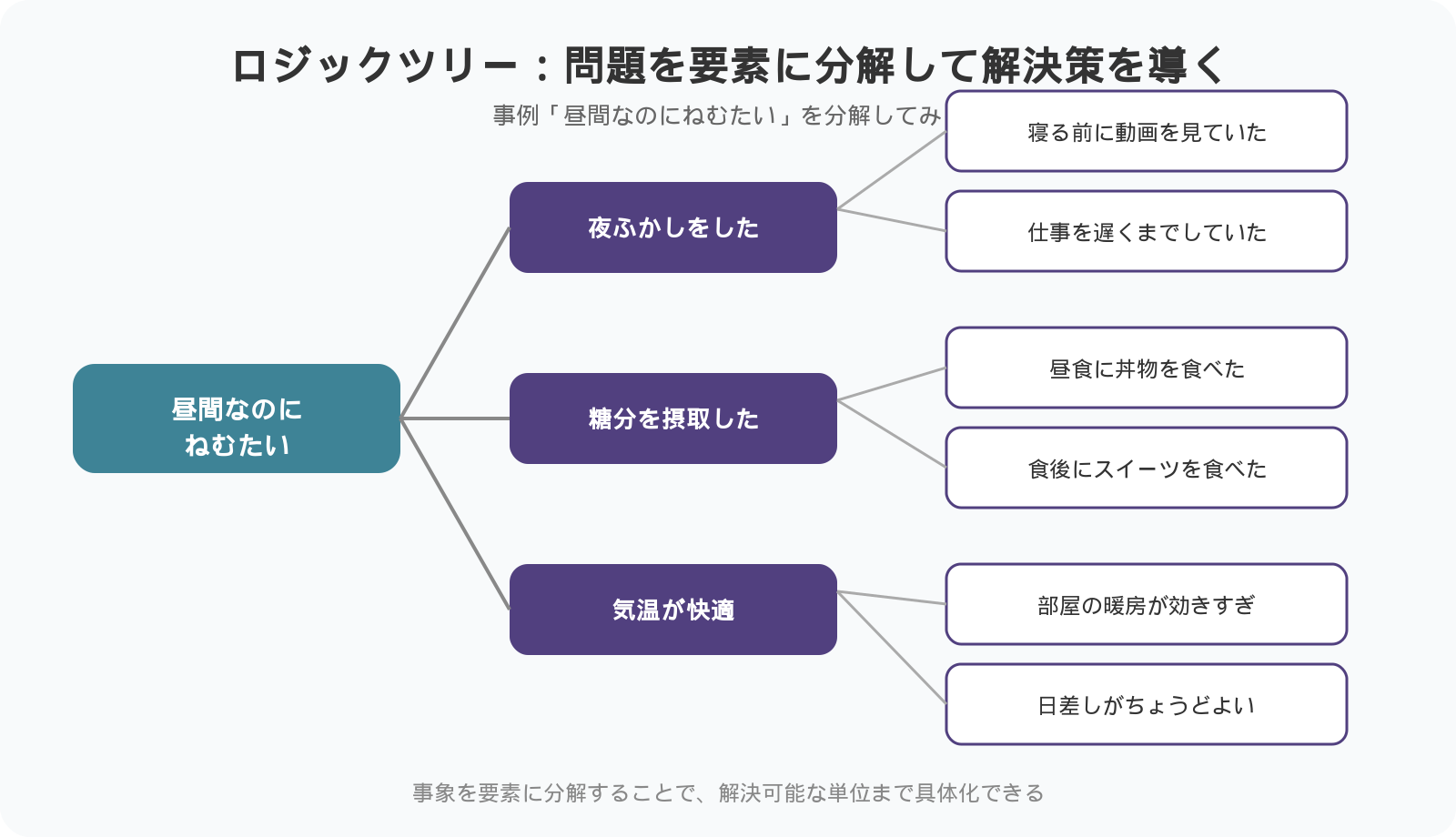 ロジックツリーの例：昼間なのにねむたい原因の分解