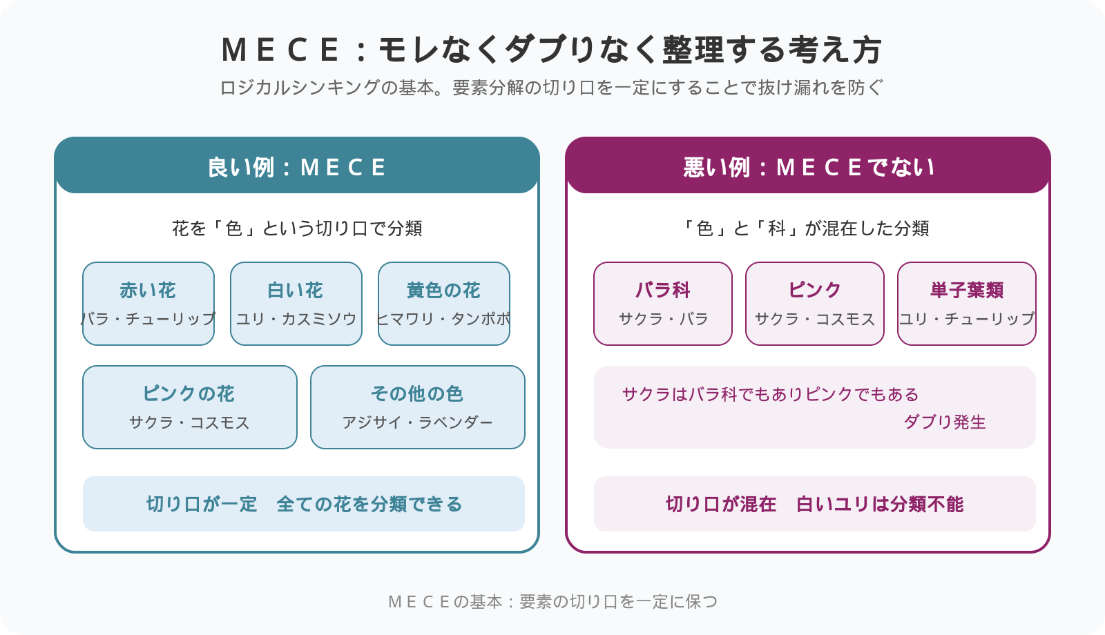 MECEの良い例と悪い例の比較