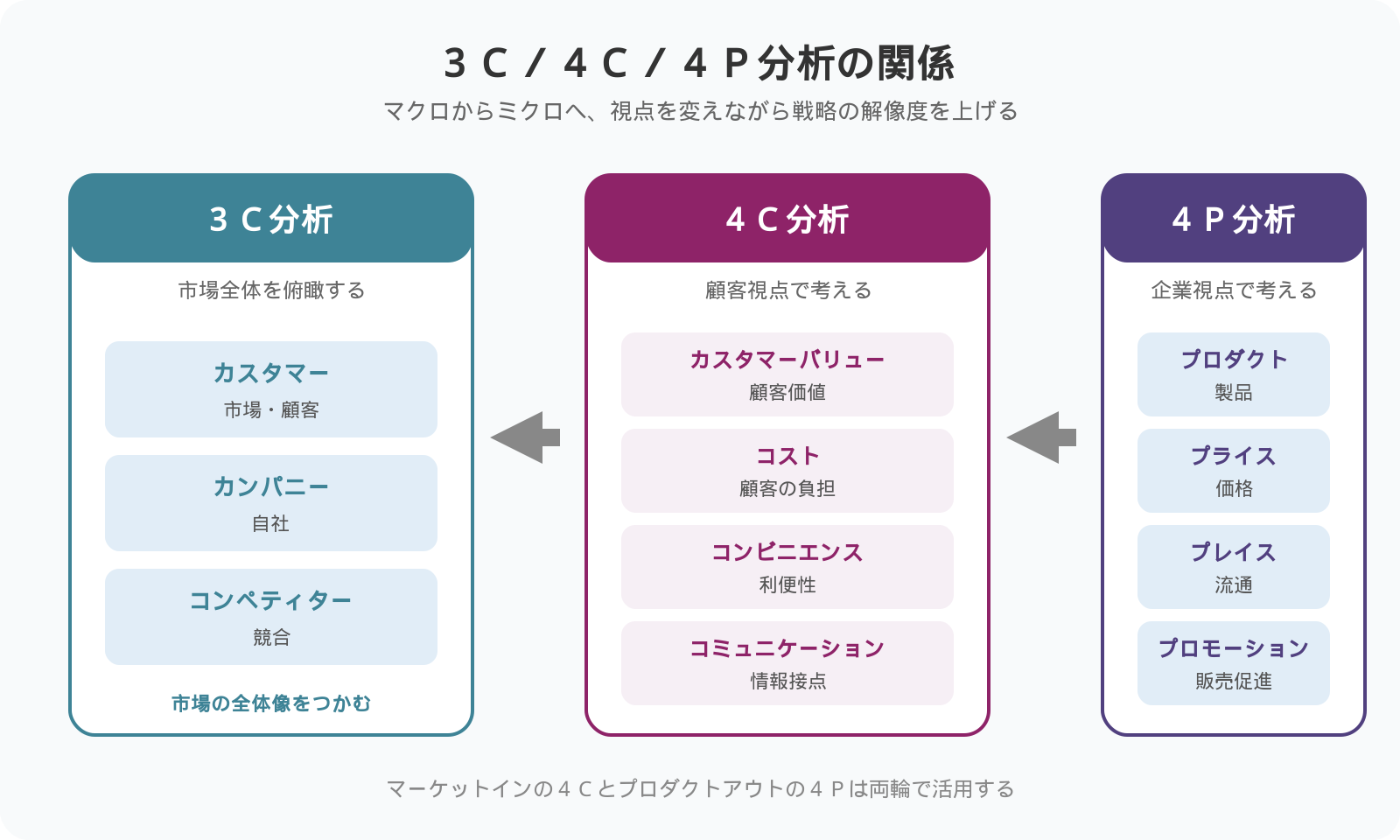 3C分析・4C分析・4P分析の関係図