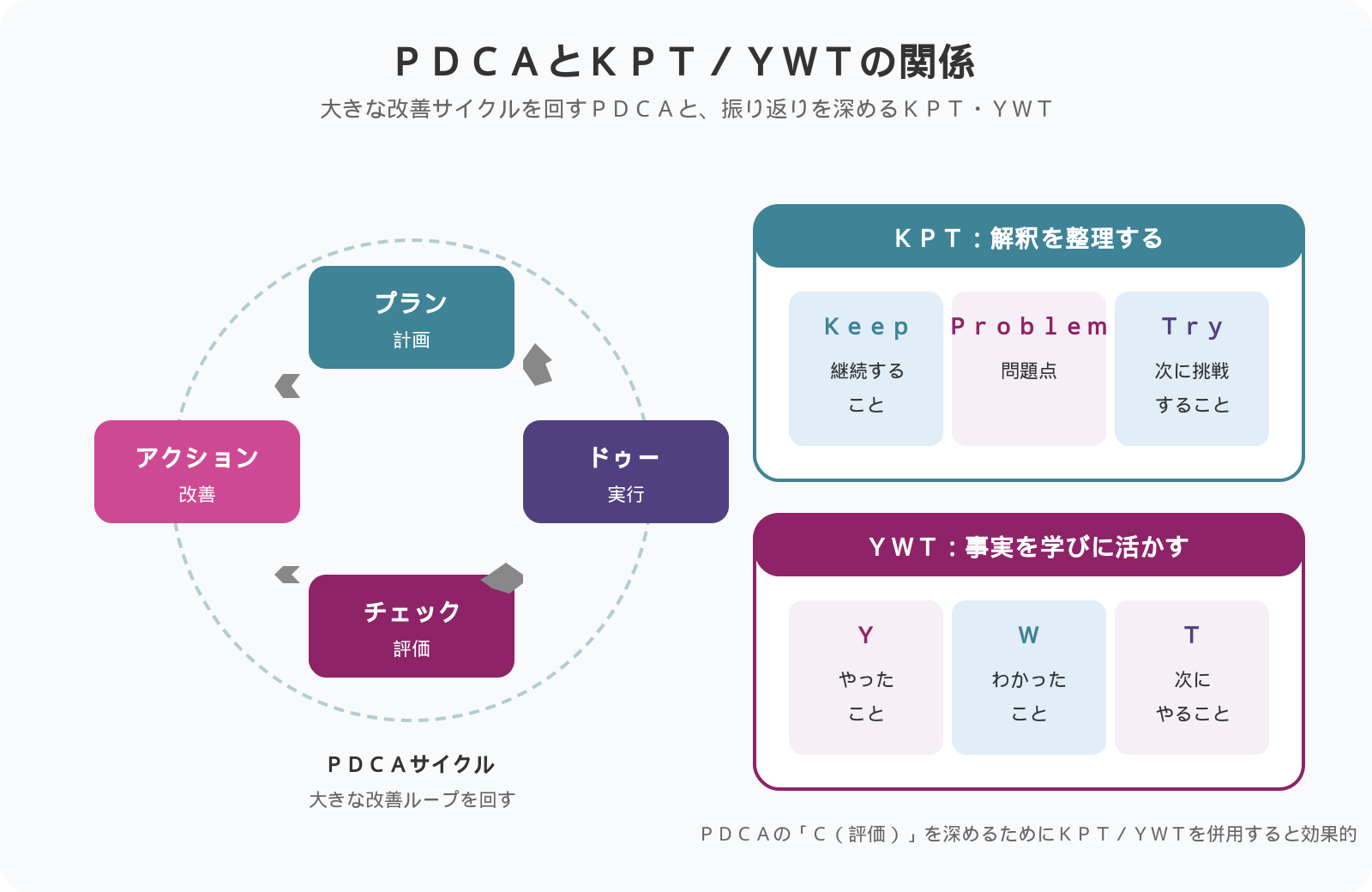 PDCAサイクルとKPT/YWTの位置づけ