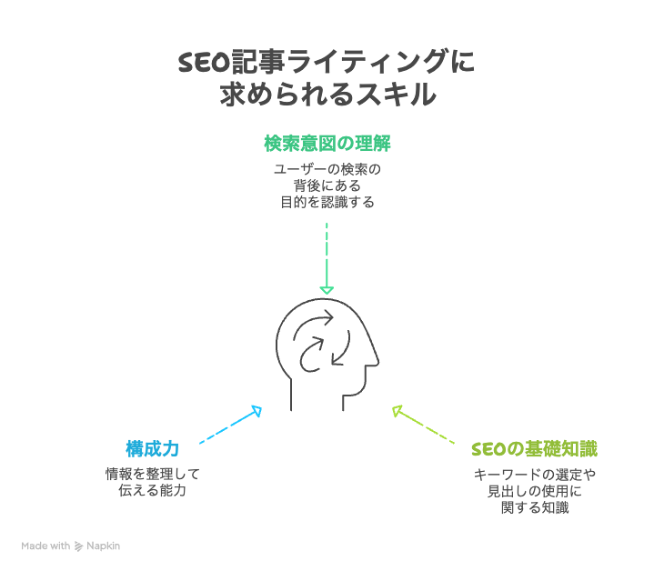 SEO記事ライティングに求められるスキル
