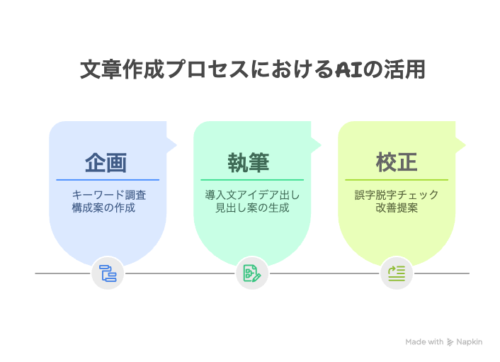 文章作成プロセスにおけるAIの活用