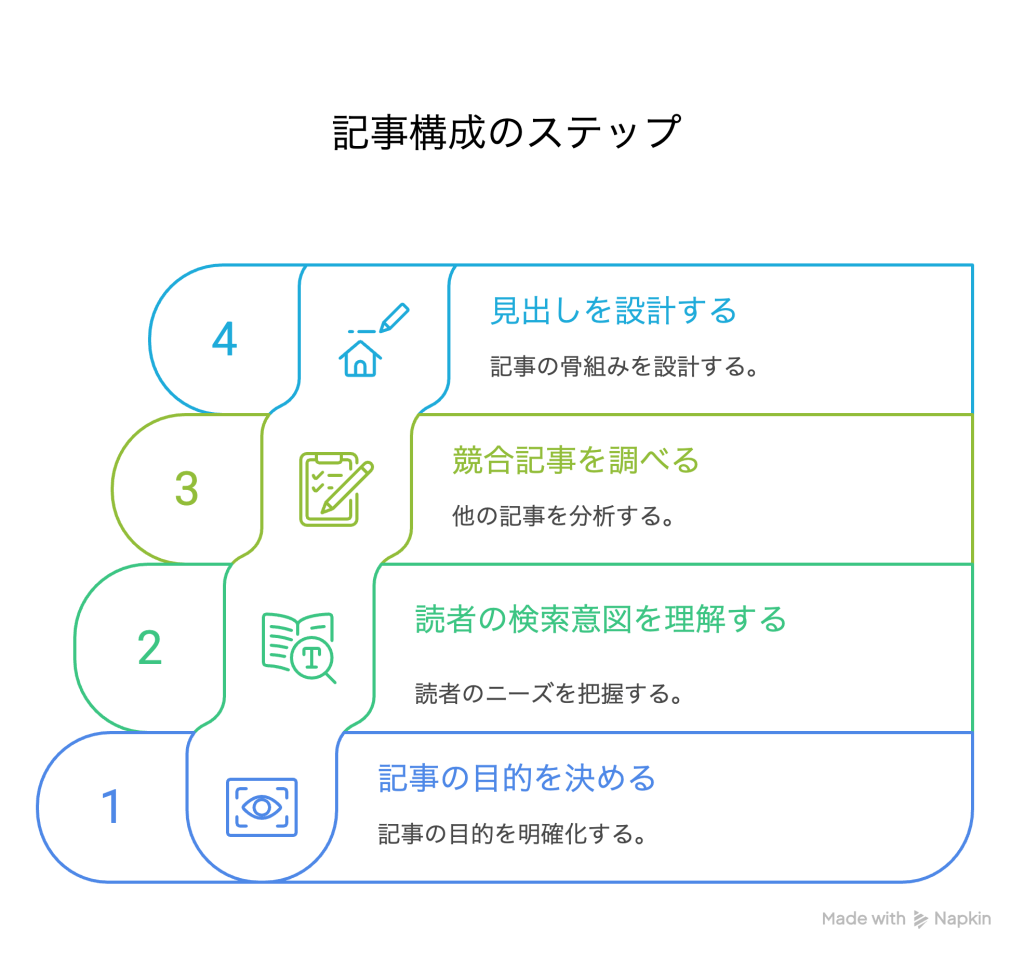 記事構成