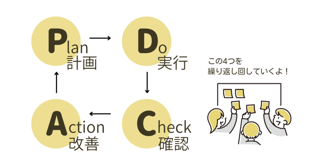 PDCAサイクル解説

P＝Plan（計画）
D＝Do（実行）
C＝Check（確認）
A＝Action（改善）
これを繰り返し回していくこと