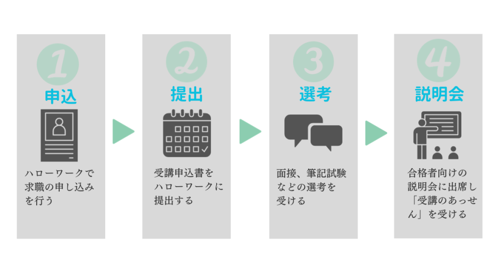 職業訓練受講に向けて４つのプロセス